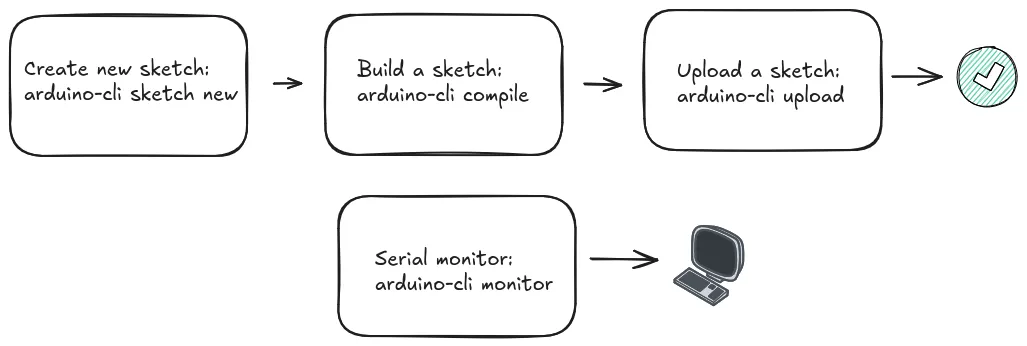 Basic flow of using arduino-cli