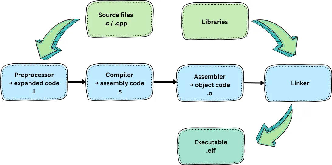 General C/C++ build process General C/C++ build process