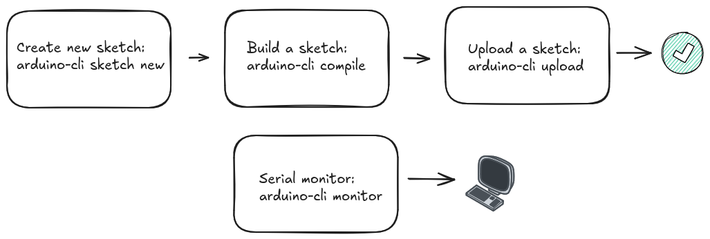 Basic flow of using arduino-cli