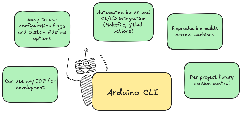 Benefits of using arduino-cli